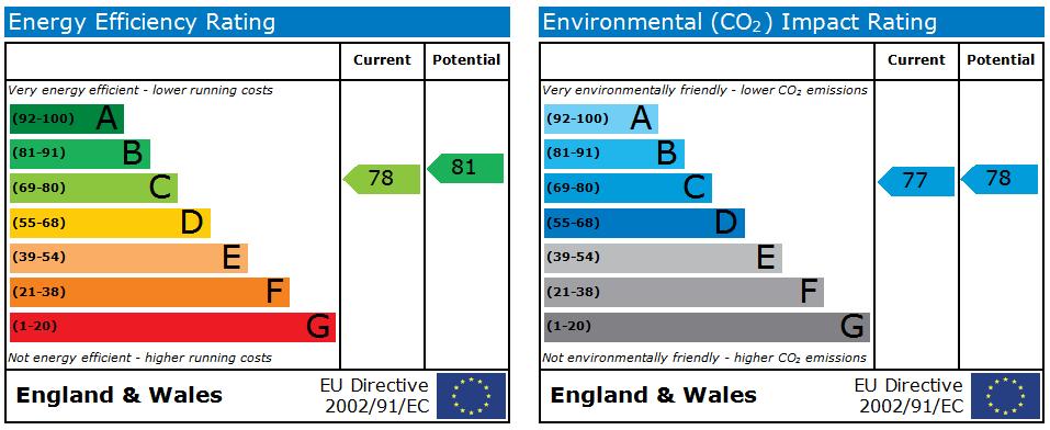 EPC Graph for Southport Road, Ormskirk