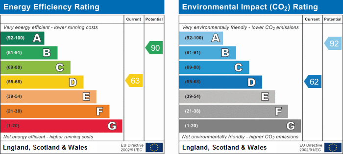 EPC Graph for Brooklands, Ormskirk