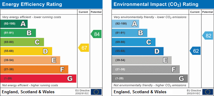 EPC Graph for Southport Road, Ormskirk