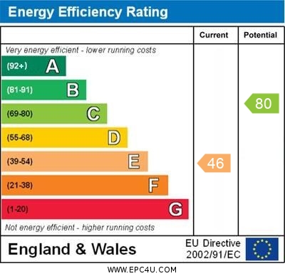 EPC Graph for Colinmander Gardens, Ormskirk