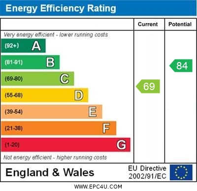EPC Graph for Meadow Close, Westhead