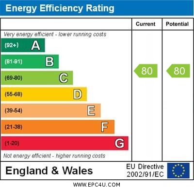 EPC Graph for Bridge Avenue, Ormskirk