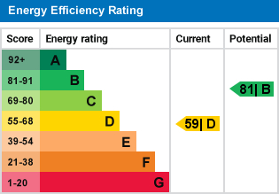 EPC Graph for Mill Street, Ormskirk