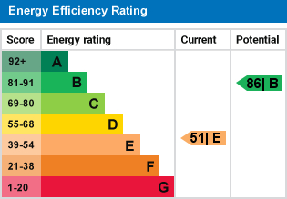 EPC Graph for Colinmander Gardens, Ormskirk