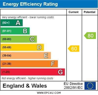 EPC Graph for Colinmander Gardens, Ormskirk