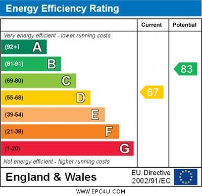 EPC Graph for Gore Drive, Aughton